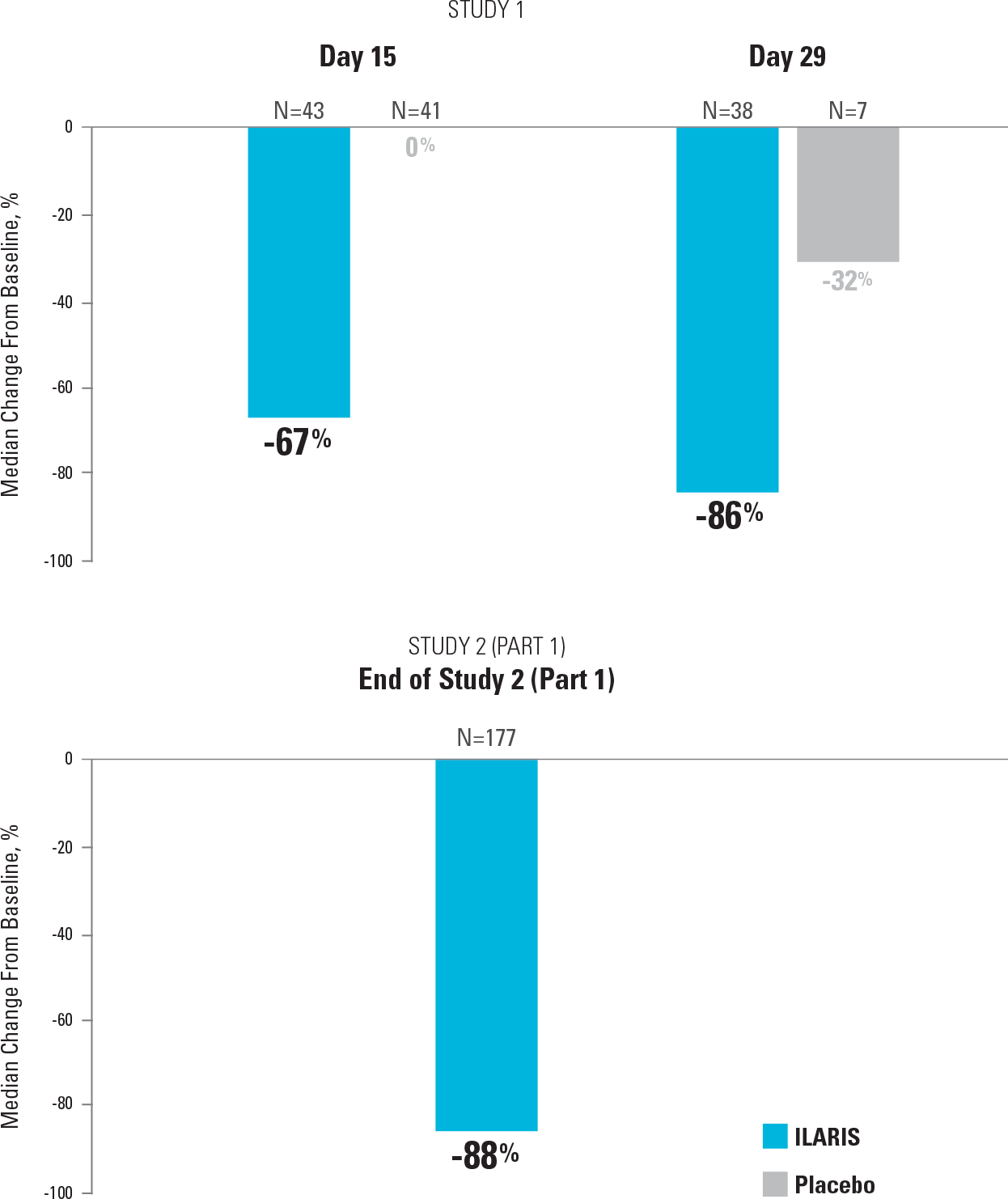 Graph depicting median reduction in number of active arthritic joints in study 1 and study 2, part 1 (ILARIS vs placebo) Graph depicting median reduction in number of active arthritic joints in study 1 and study 2, part 1 (ILARIS vs placebo)