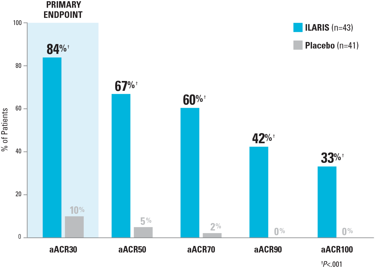 aACR Responses’ After the First Dose of ILARIS vs Placebo at Day 15 bar graph.