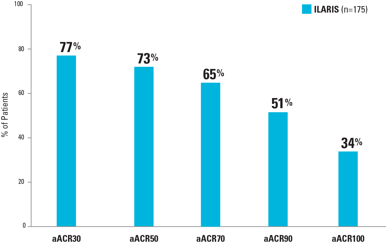 Bar graph depicting aACR Responses with ILARIS Treatment at the End of Study 2 (Part 1) Bar graph depicting aACR Responses with ILARIS Treatment at the End of Study 2 (Part 1)