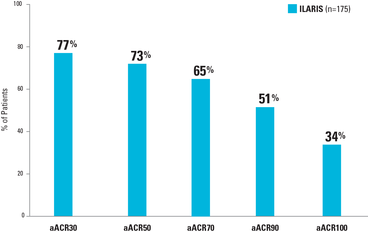 Bar graph depicting aACR Responses with ILARIS Treatment at the End of Study 2 (Part 1)