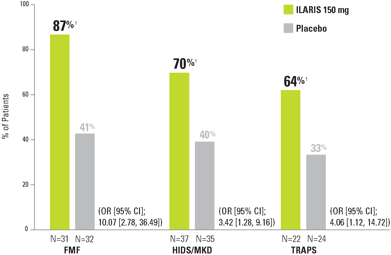 Bar graph depicting percent of patients with either FMF, HIDS/MKD, and TRAPS showing no or minimal signs of disease activity at Day 15 with ILARIS